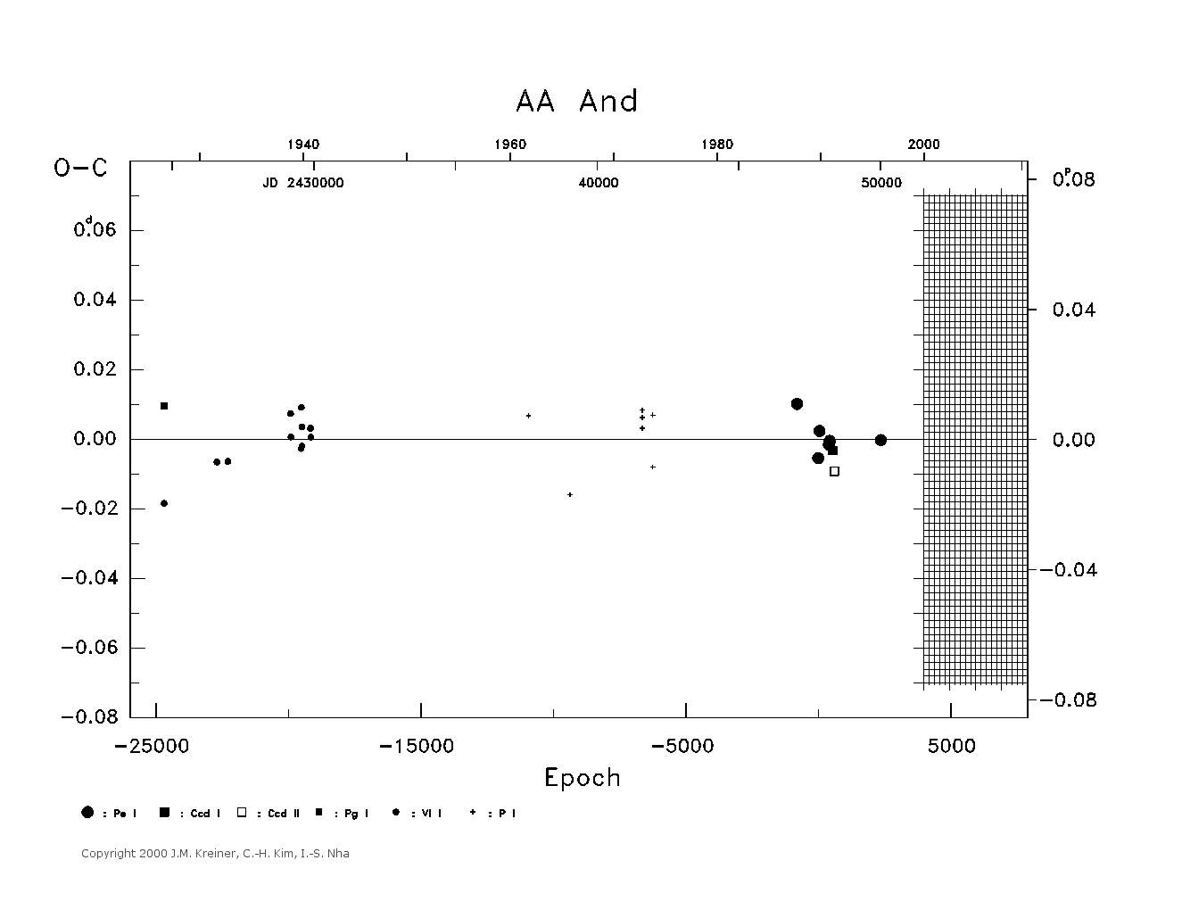 [IMAGE: large AA AND O-C diagram]