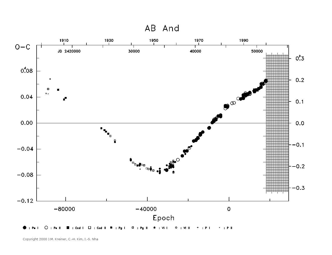 [IMAGE: large AB AND O-C diagram]