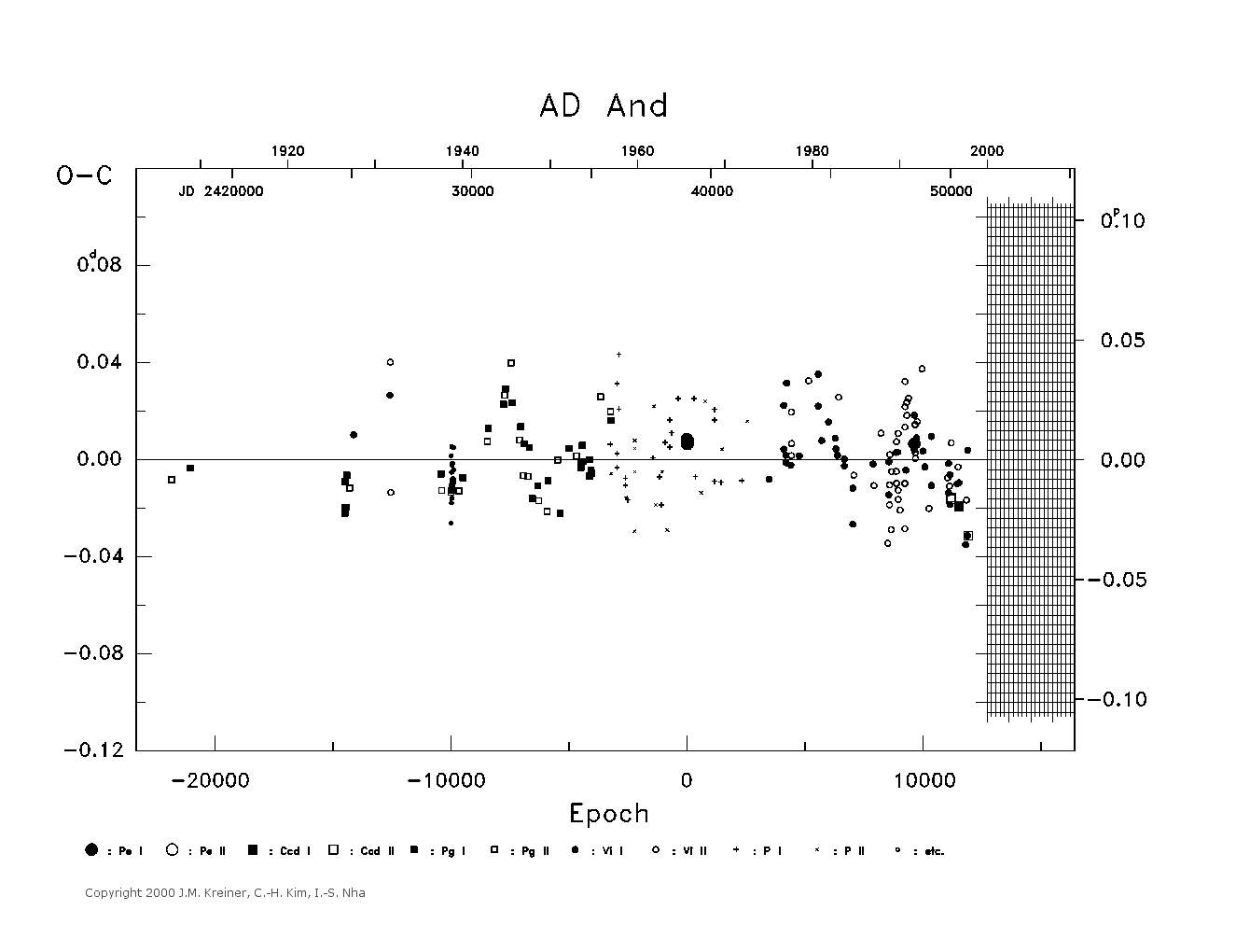 [IMAGE: large AD AND O-C diagram]