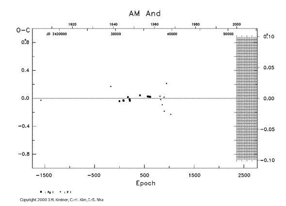 [IMAGE: AM AND O-C diagram]