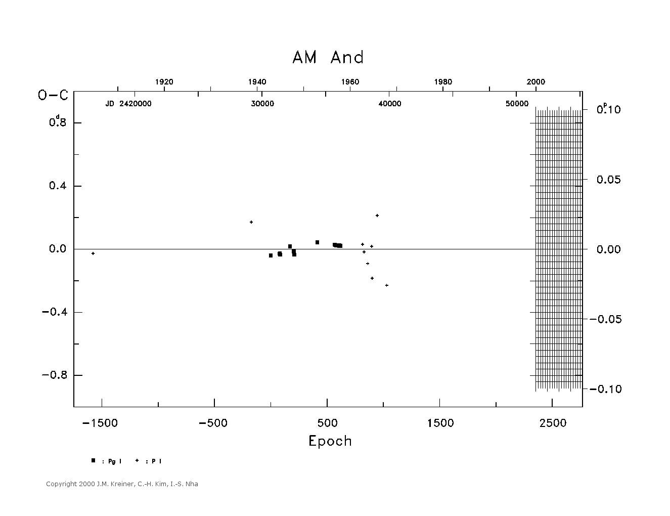 [IMAGE: large AM AND O-C diagram]