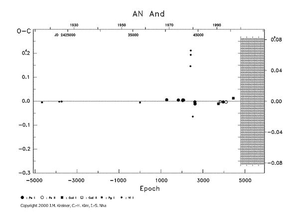 [IMAGE: AN AND O-C diagram]