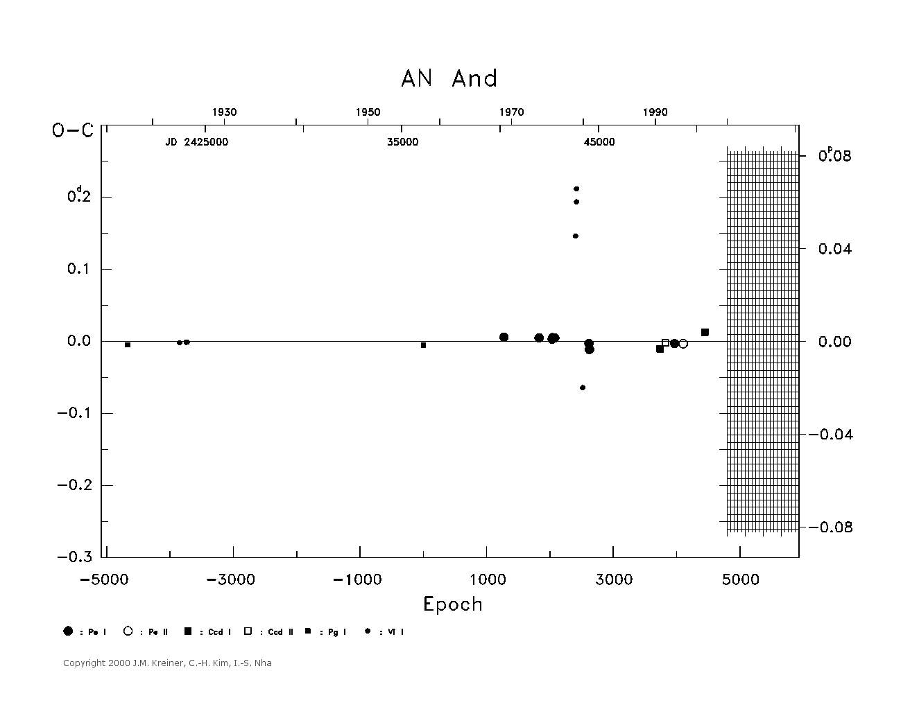 [IMAGE: large AN AND O-C diagram]
