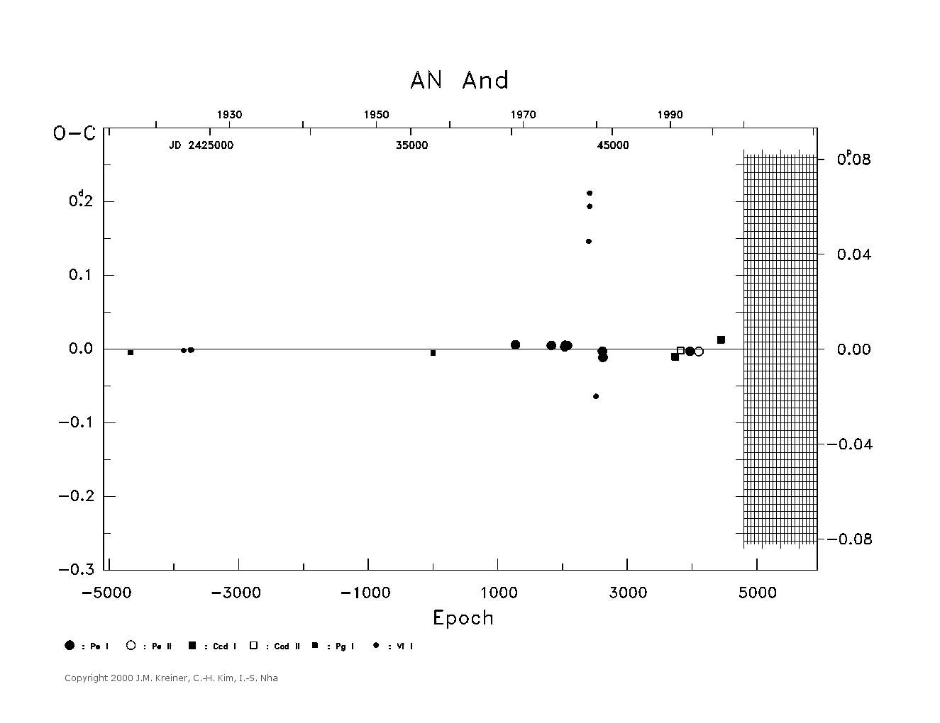 [IMAGE: large AN AND O-C diagram]