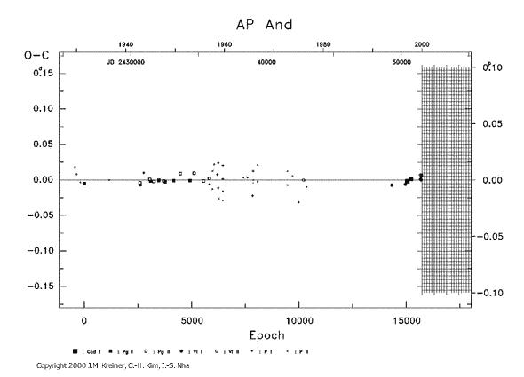 [IMAGE: AP AND O-C diagram]