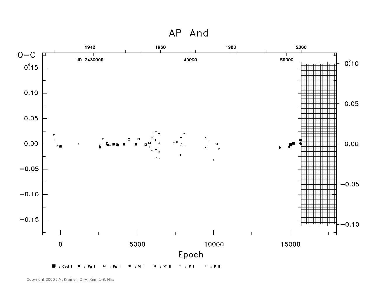 [IMAGE: large AP AND O-C diagram]