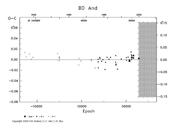 [IMAGE: BD AND O-C diagram]