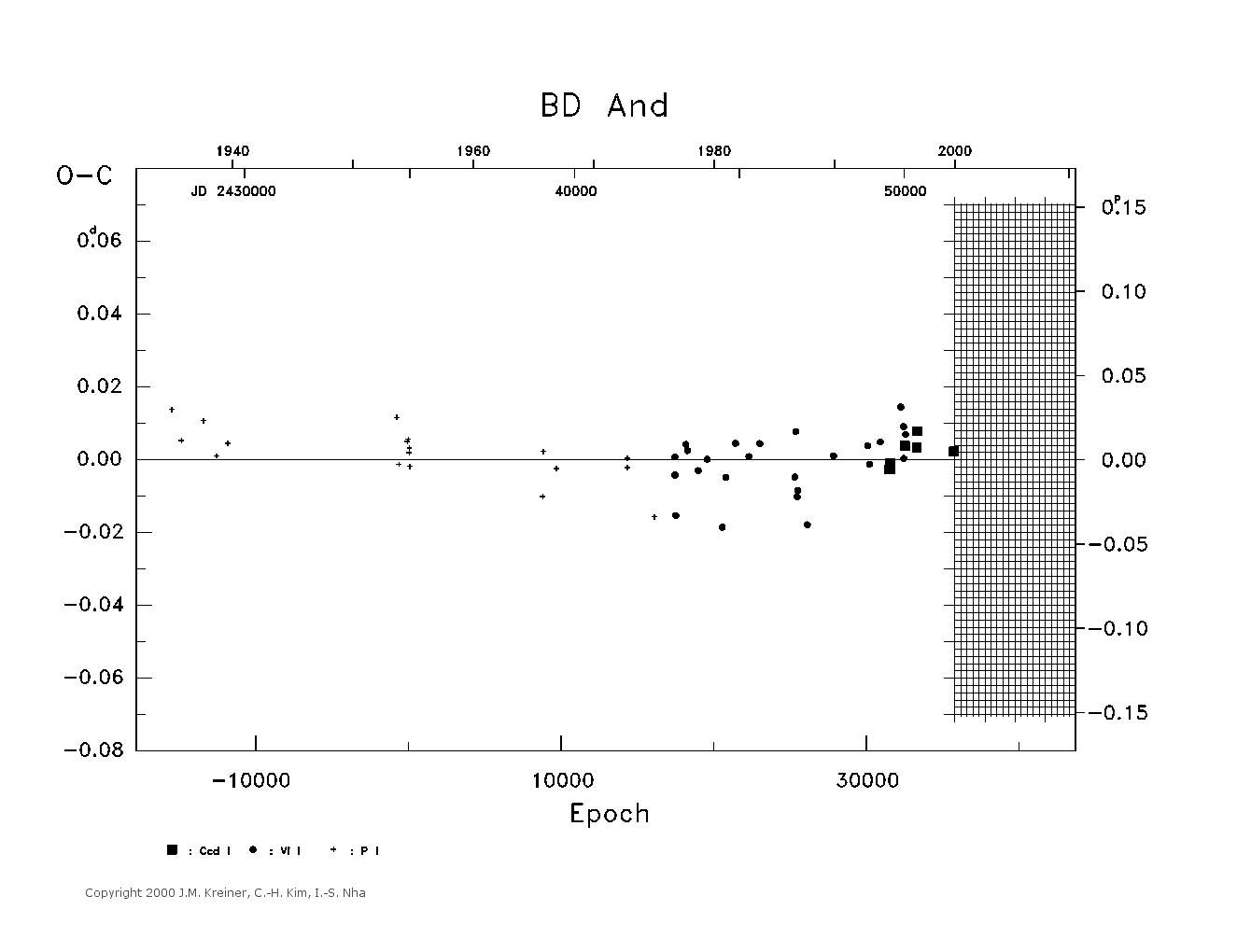 [IMAGE: large BD AND O-C diagram]