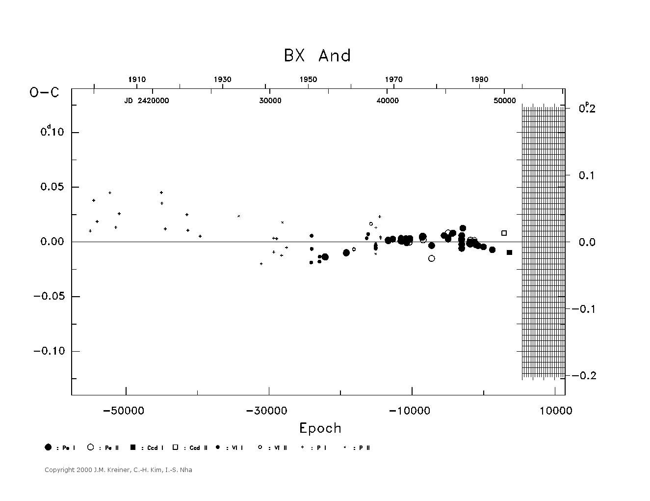 [IMAGE: large BX AND O-C diagram]