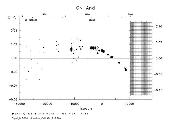 [IMAGE: CN AND O-C diagram]