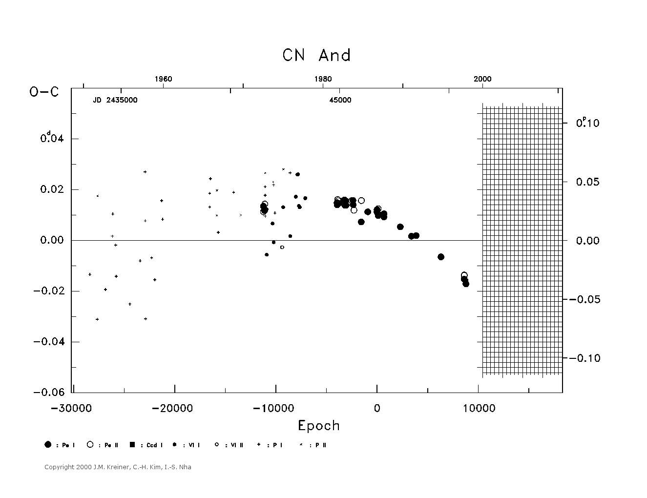 [IMAGE: large CN AND O-C diagram]