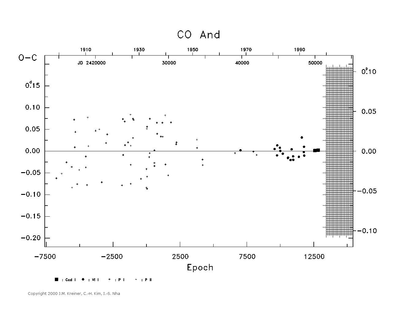 [IMAGE: large CO AND O-C diagram]