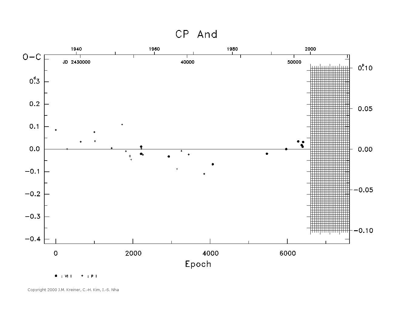 [IMAGE: large CP AND O-C diagram]