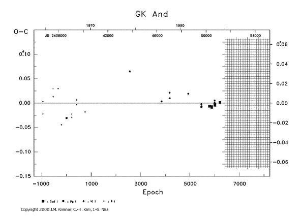 [IMAGE: GK AND O-C diagram]