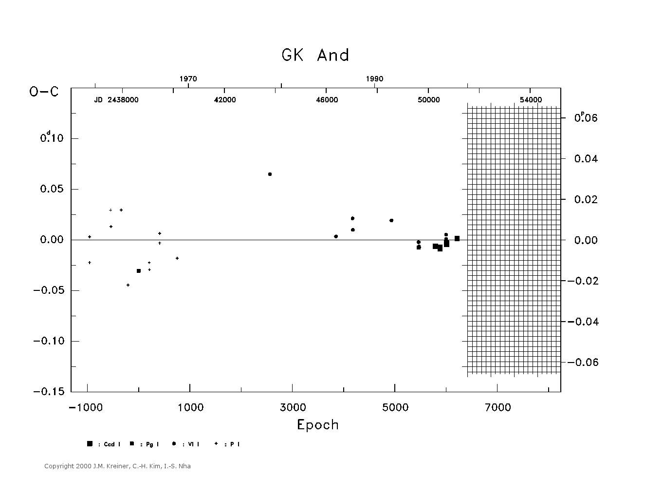 [IMAGE: large GK AND O-C diagram]