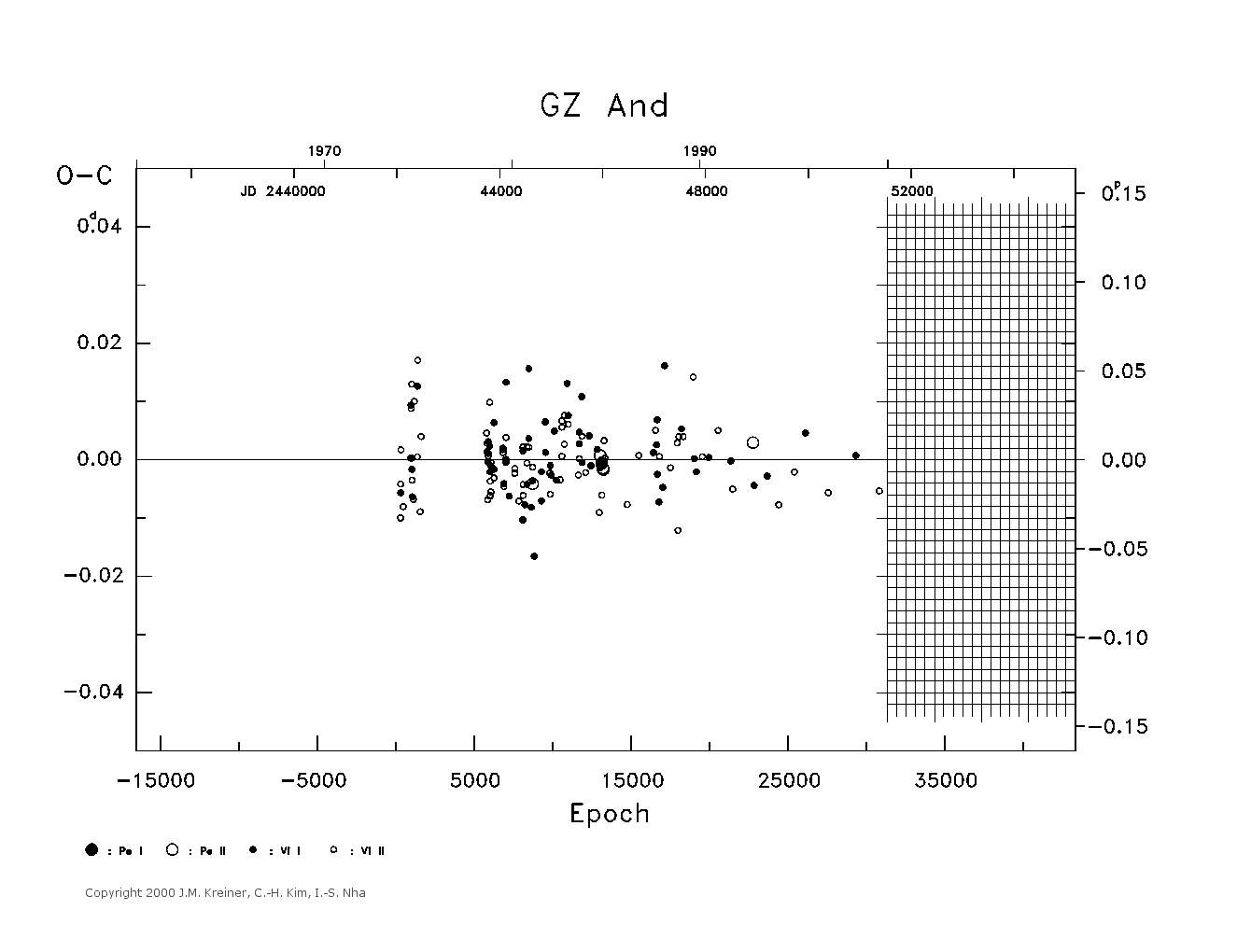 [IMAGE: large GZ AND O-C diagram]