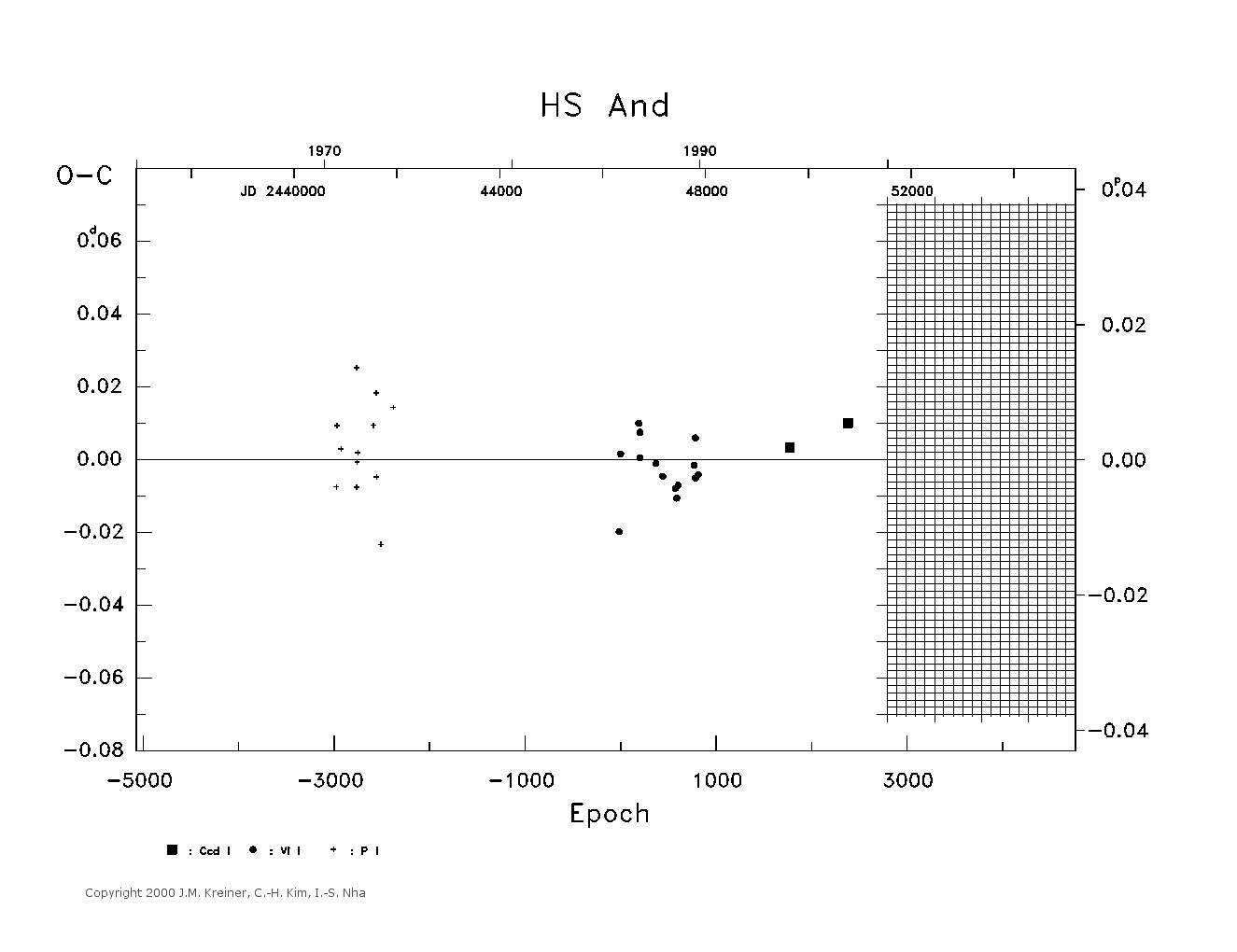 [IMAGE: large HS AND O-C diagram]