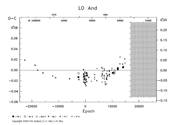 [IMAGE: LO AND O-C diagram]