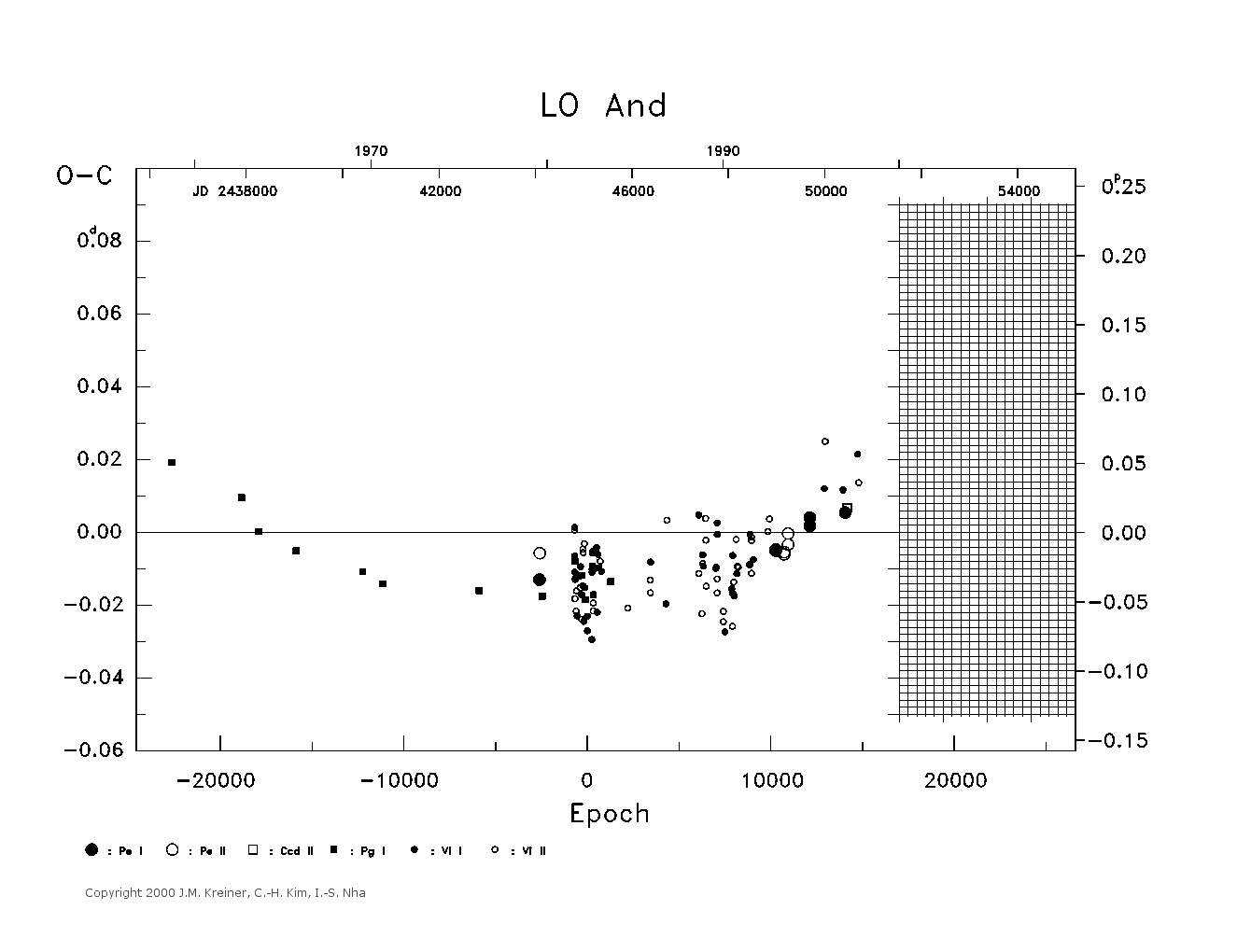 [IMAGE: large LO AND O-C diagram]