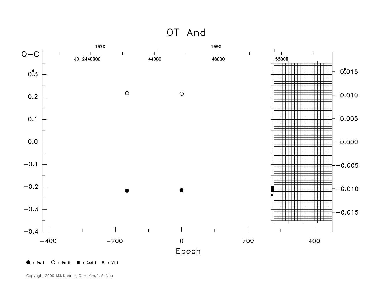 [IMAGE: large OT AND O-C diagram]
