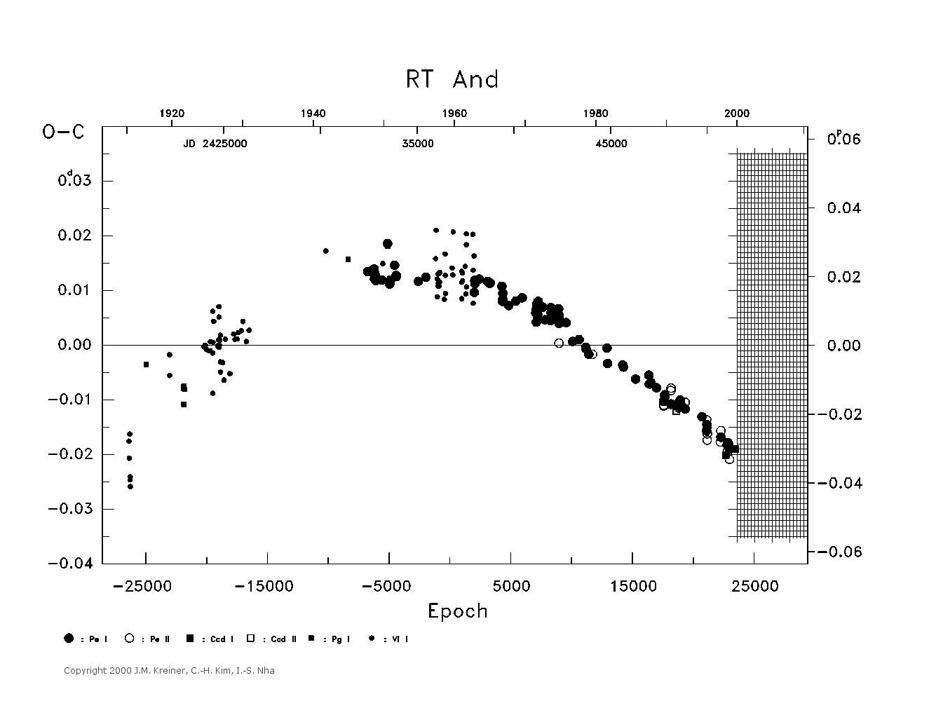 [IMAGE: large RT AND O-C diagram]