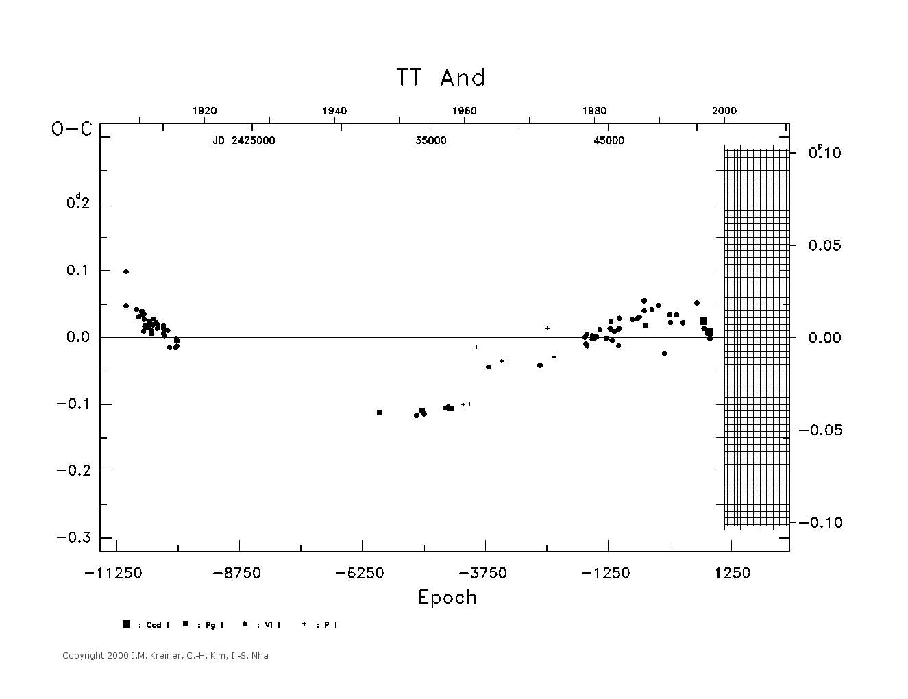 [IMAGE: large TT AND O-C diagram]