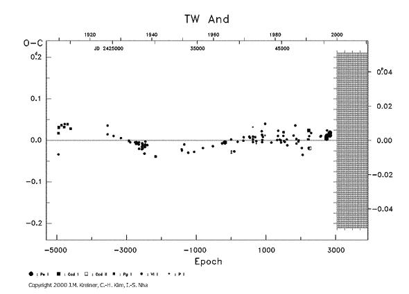 [IMAGE: TW AND O-C diagram]