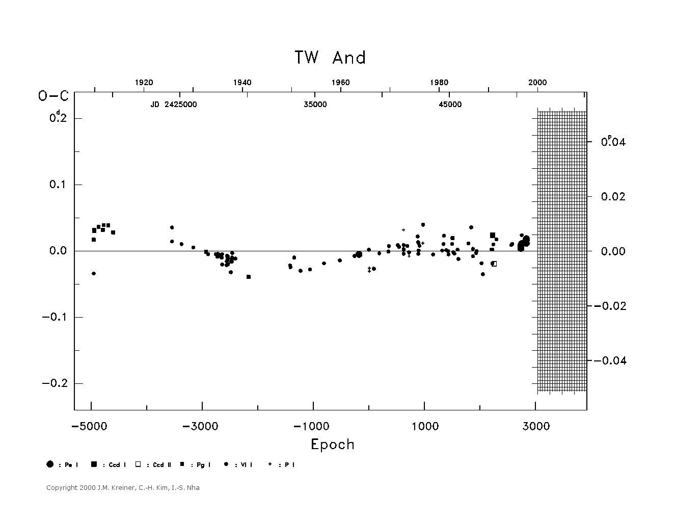 [IMAGE: large TW AND O-C diagram]
