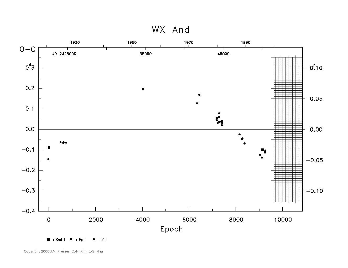 [IMAGE: large WX AND O-C diagram]