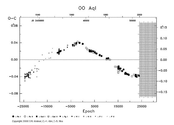 [IMAGE: OO AQL O-C diagram]