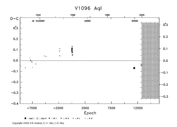 [IMAGE: V1096 AQL O-C diagram]