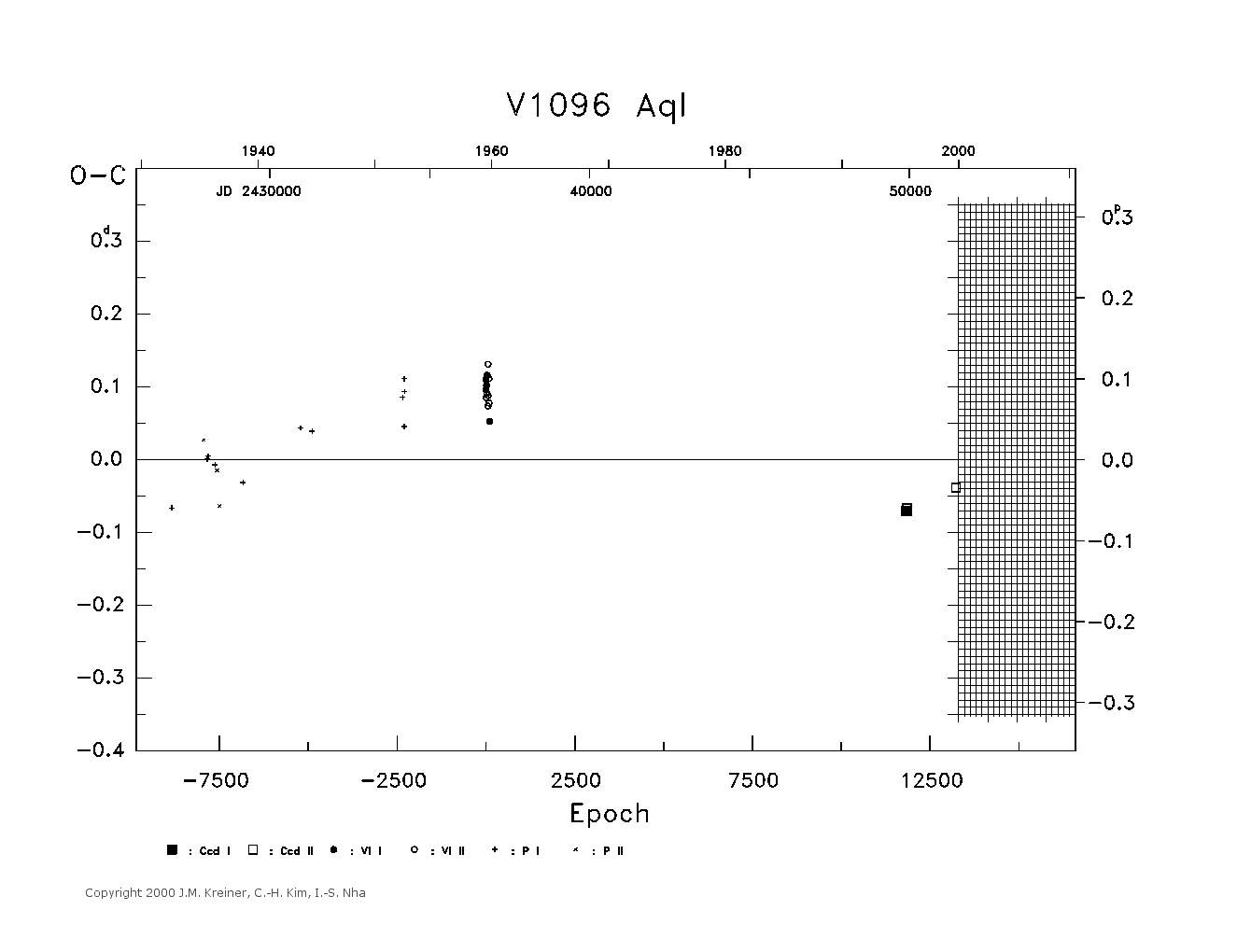 [IMAGE: large V1096 AQL O-C diagram]