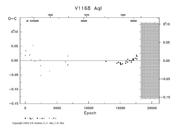 [IMAGE: V1168 AQL O-C diagram]