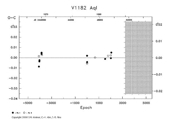 [IMAGE: V1182 AQL O-C diagram]