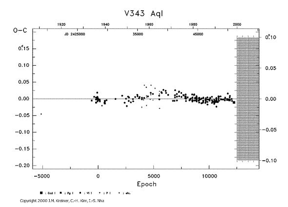 [IMAGE: V343 AQL O-C diagram]