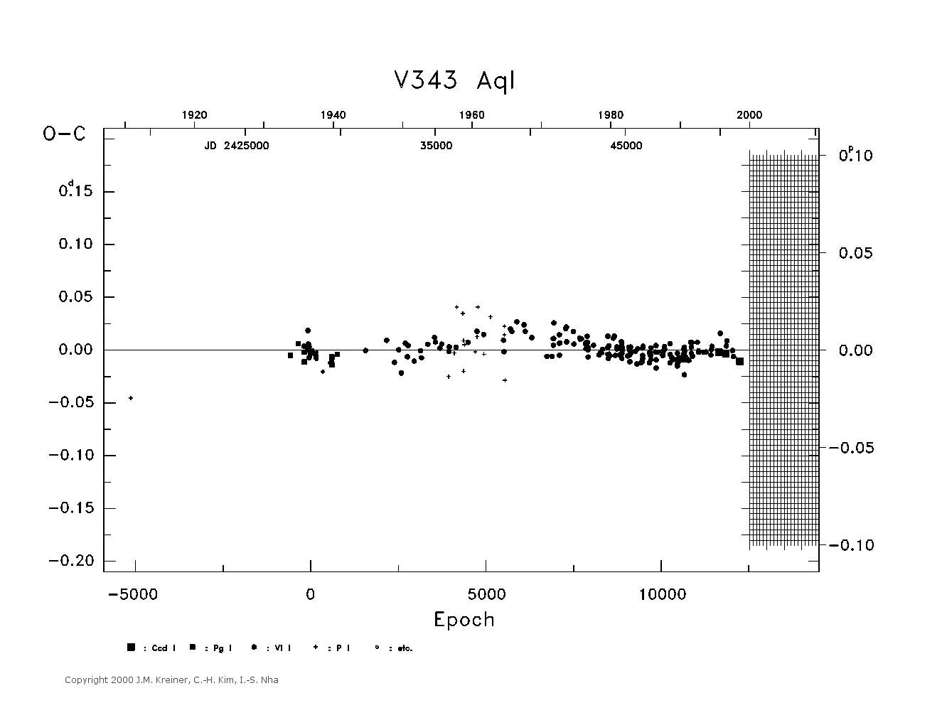 [IMAGE: large V343 AQL O-C diagram]