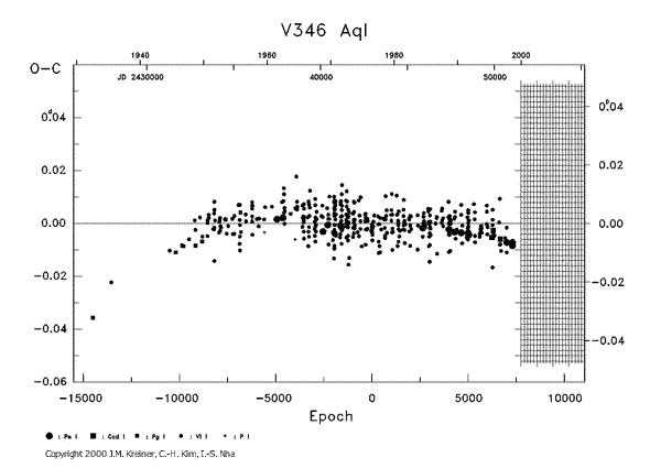 [IMAGE: V346 AQL O-C diagram]