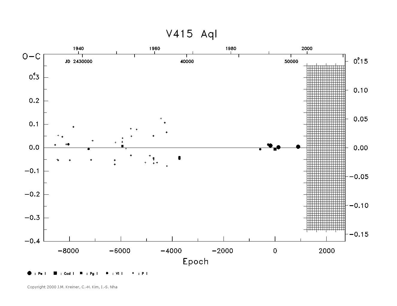 [IMAGE: large V415 AQL O-C diagram]