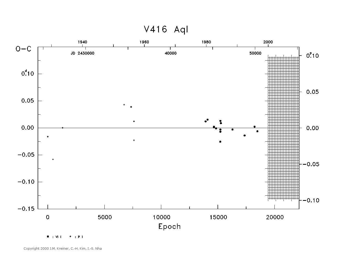 [IMAGE: large V416 AQL O-C diagram]