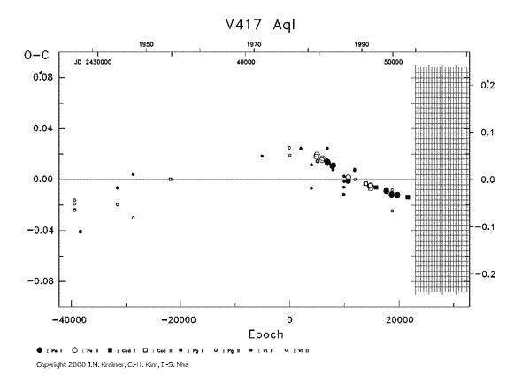 [IMAGE: V417 AQL O-C diagram]