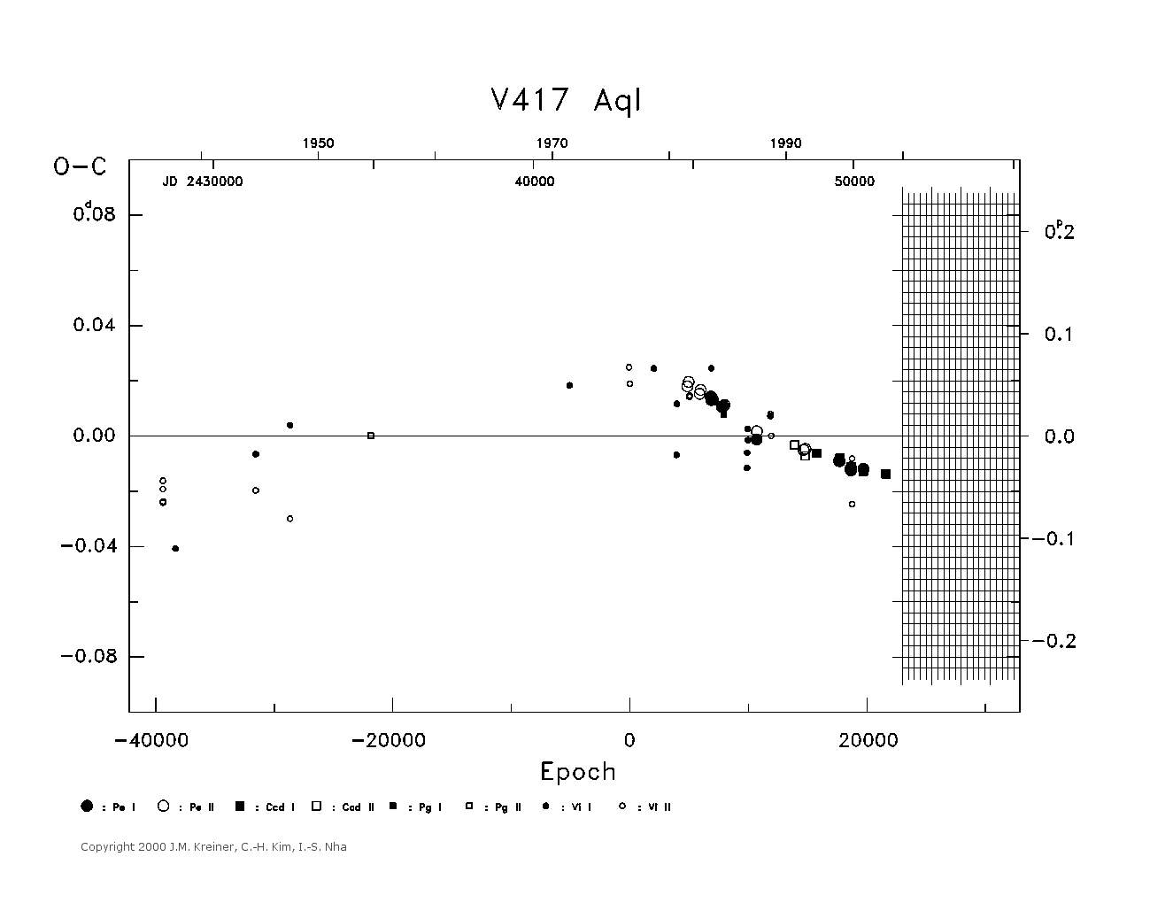 [IMAGE: large V417 AQL O-C diagram]