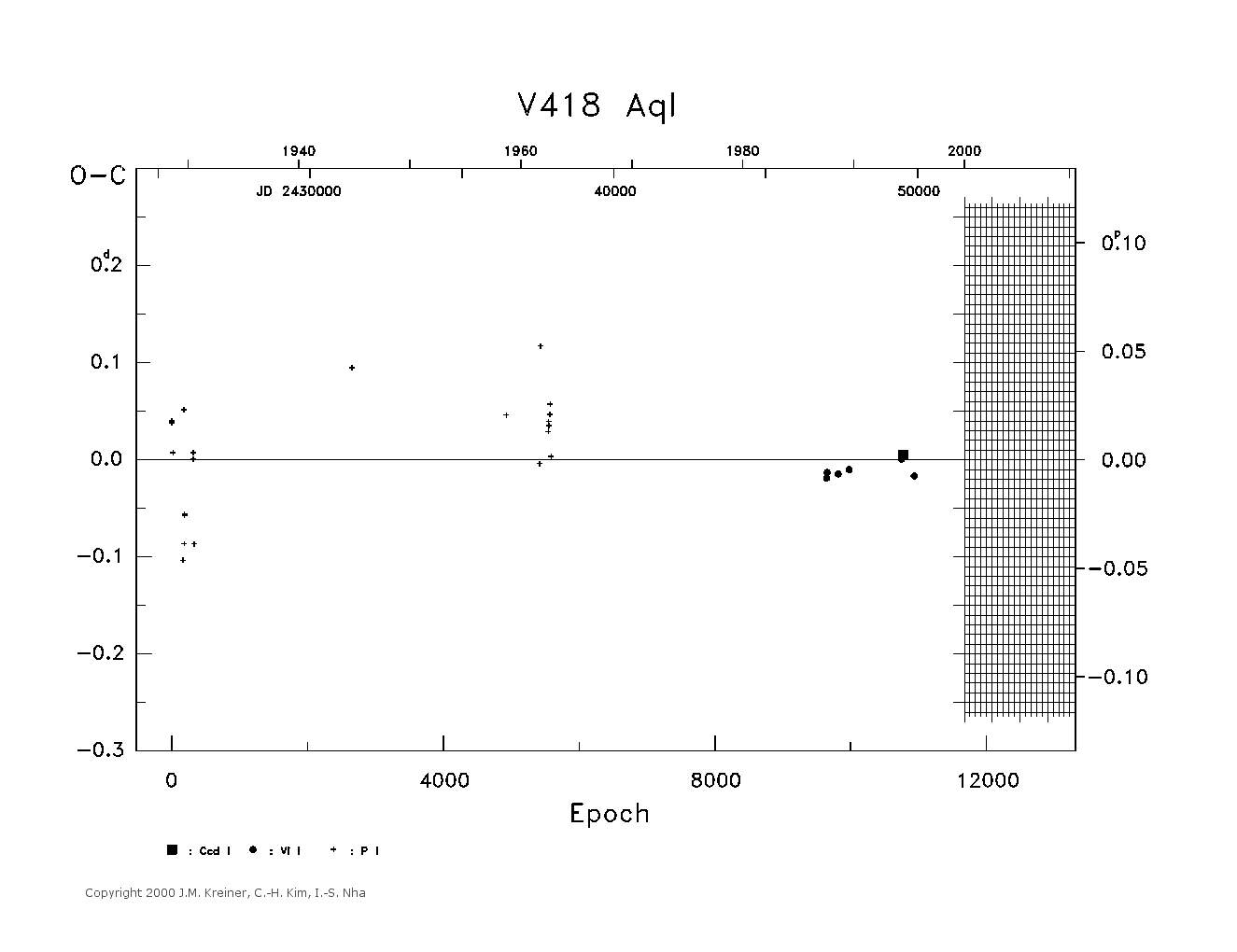 [IMAGE: large V418 AQL O-C diagram]