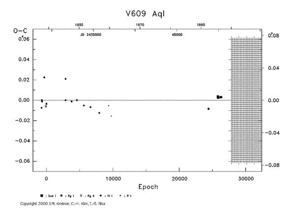 [IMAGE: V609 AQL O-C diagram]