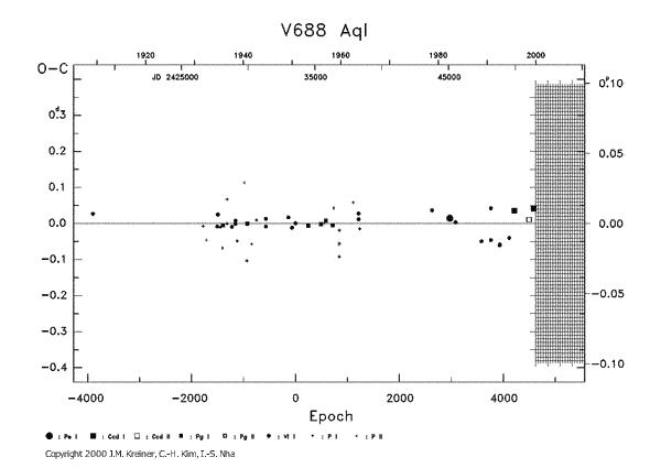 [IMAGE: V688 AQL O-C diagram]