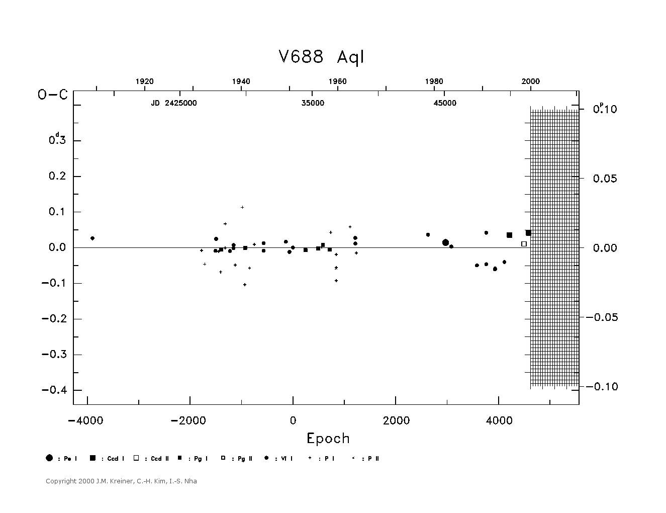 [IMAGE: large V688 AQL O-C diagram]