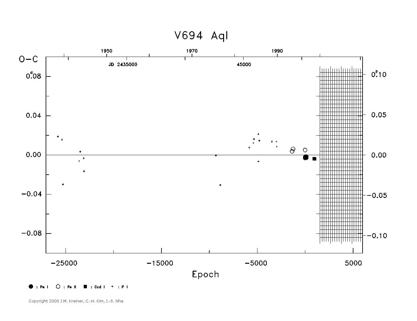[IMAGE: large V694 AQL O-C diagram]
