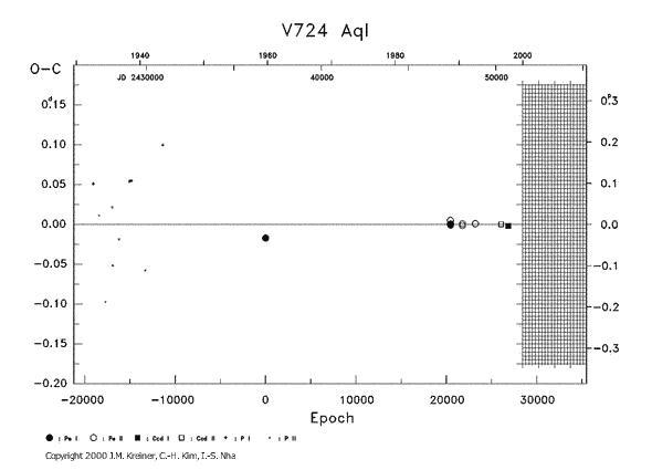 [IMAGE: V724 AQL O-C diagram]