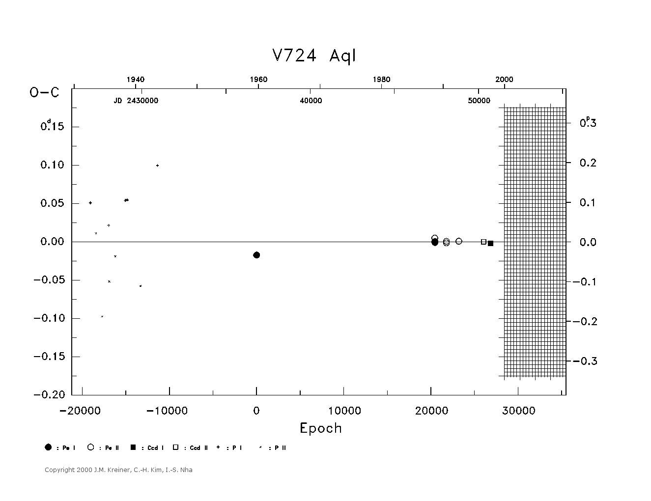 [IMAGE: large V724 AQL O-C diagram]