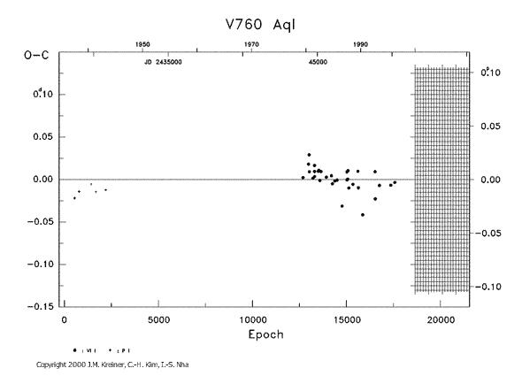 [IMAGE: V760 AQL O-C diagram]