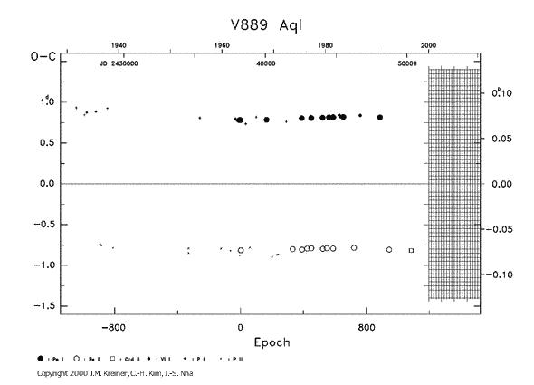 [IMAGE: V889 AQL O-C diagram]